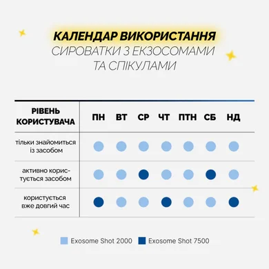 Medicube One Day Exosome Shot Pore Ampoule 2000 30 мл